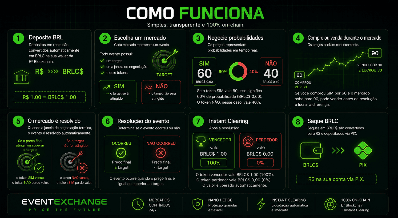 Como funciona a EventExchange: depósito BRL, escolha de mercado, negociação de probabilidades, resolução e saque via PIX.